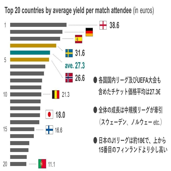 あなたならサッカー観戦にいくら払う 欧州サッカークラブの チケット収入 分析 Kid Ia 見習い情報建築家 Note