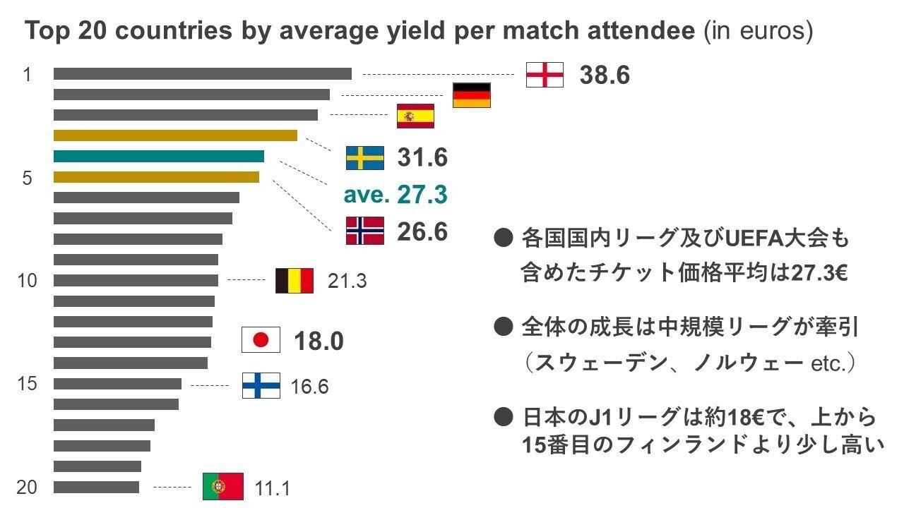 あなたならサッカー観戦にいくら払う 欧州サッカークラブの チケット収入 分析 Kid Ia 見習い情報建築家 Note あなたならサッカー観戦にいくら払う 欧州サッカークラブの チケット収入 分析 Kid Ia 見習い情報建築家 Note
