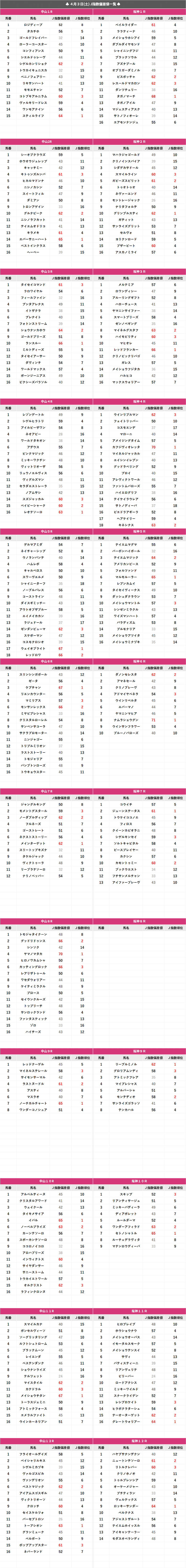 ４月３日 土 分 Joker馬 ｊ指数偏差値一覧 穴馬 Joker Note