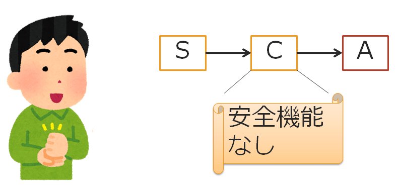 意図機能