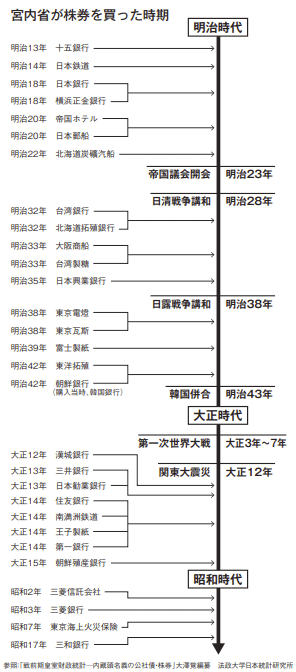 天皇家が株を買った時期