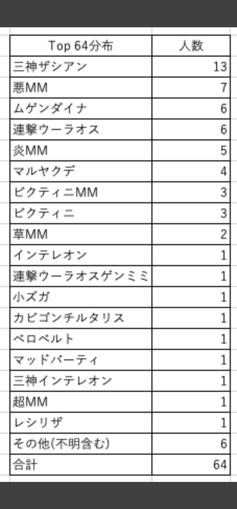 愛知cl7 2 ベスト64 ３神インテレオンvmax デッキ タネボー Note