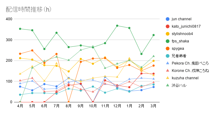 配信時間推移（h） (2)