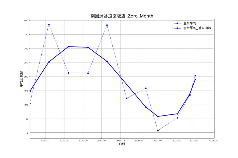 4 4 楽園渋谷道玄坂店 厳選 パチスロ店舗解析 In 関東 Note