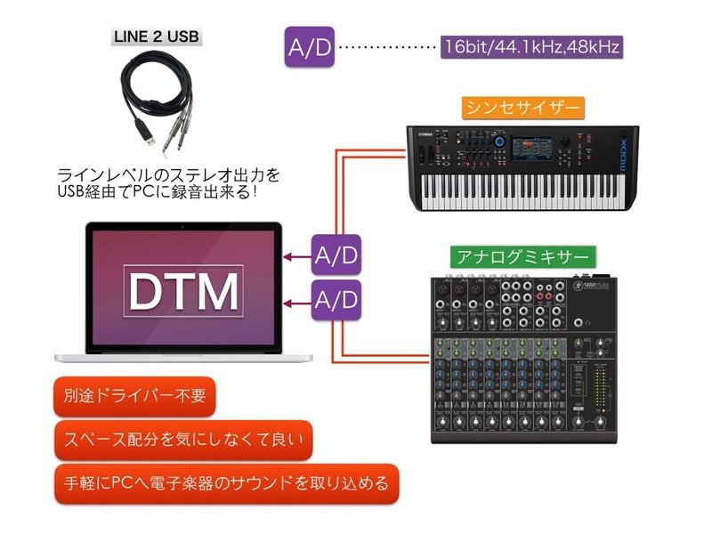 ケーブルなのにオーディオインターフェース!? BEHRINGERのLINE2USB 