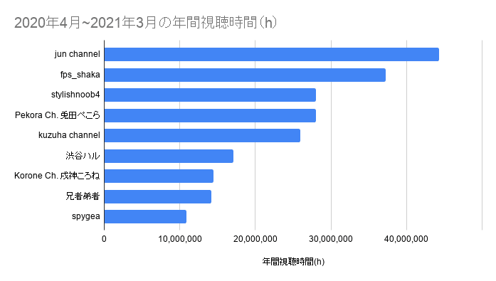 2020年4月_2021年3月の年間視聴時間（h）