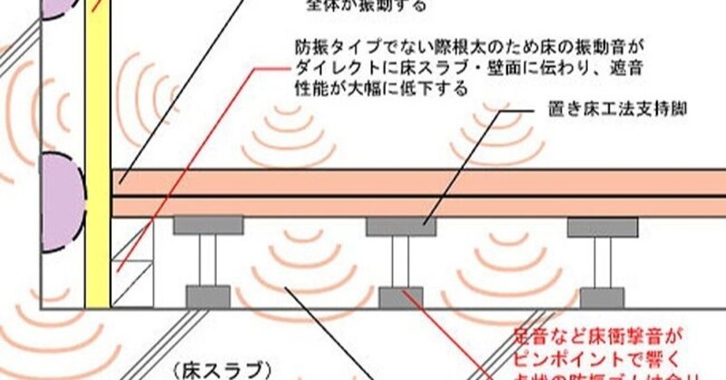 マンション二重床の弱点 防音職人 Note マンション二重床の弱点 防音職人 Note