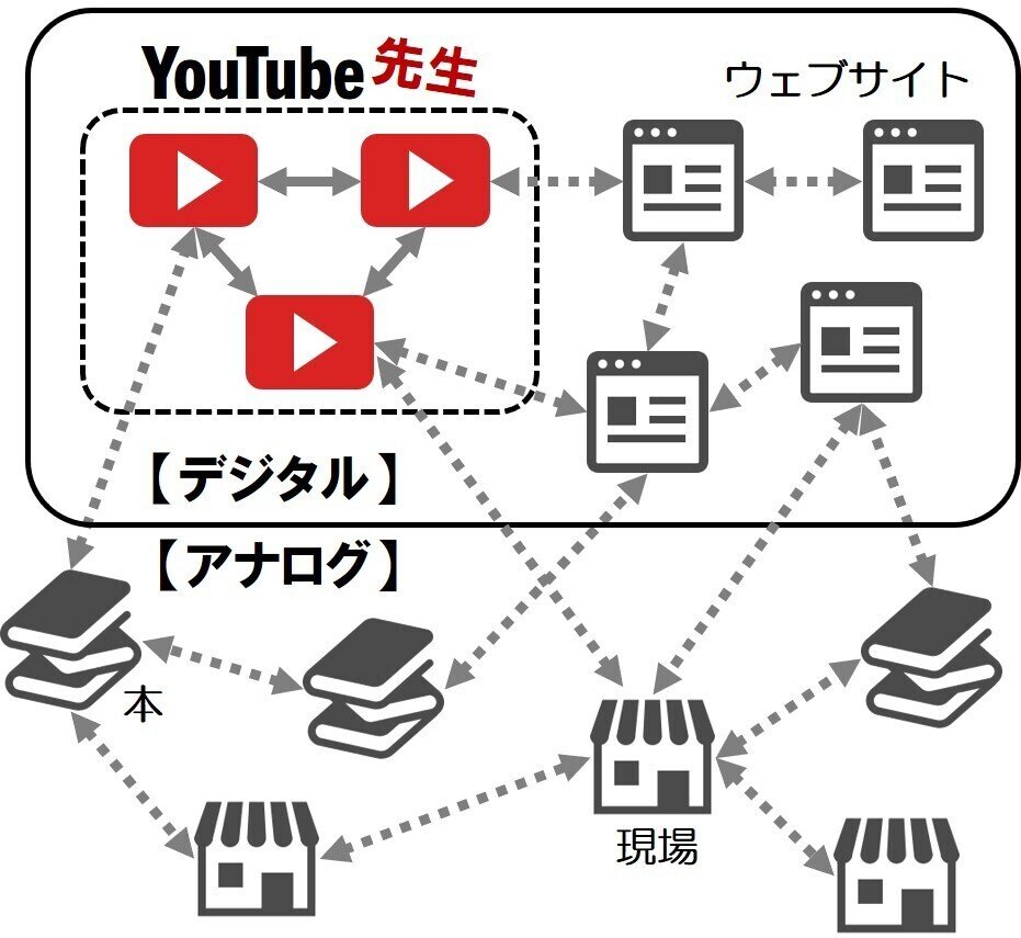 YouTube先生の外へ