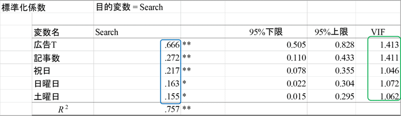 目的変数検索　標準化係数