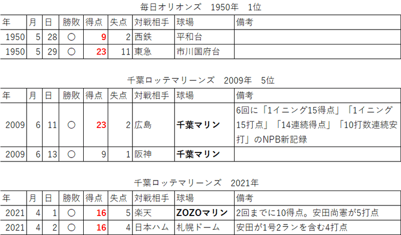 ロッテの2試合32得点 3試合連続二桁得点は過去 何度あるか Mmiyauchi Note