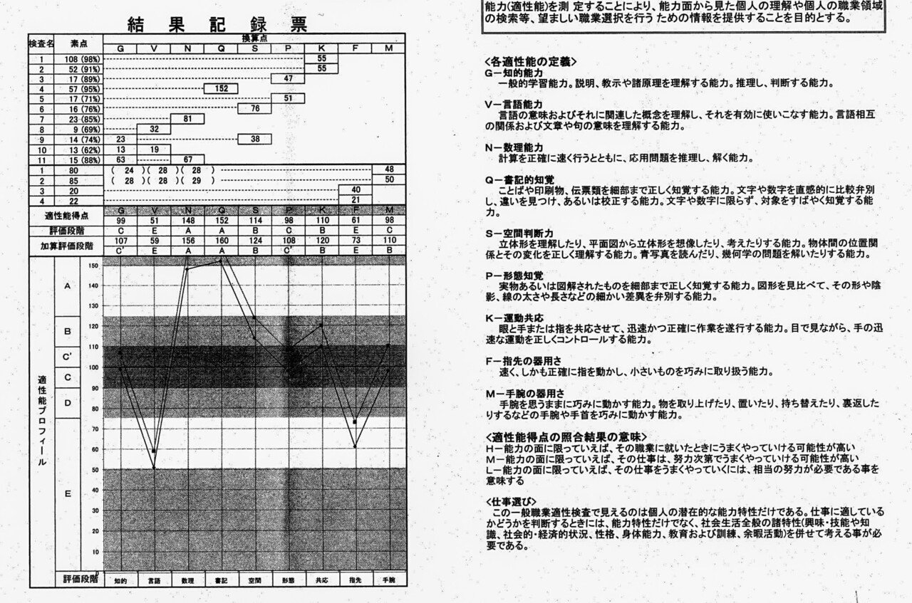 発達障害者がgatb 厚生労働省編 一般職業適性検査 を受けた結果 Mafty Note