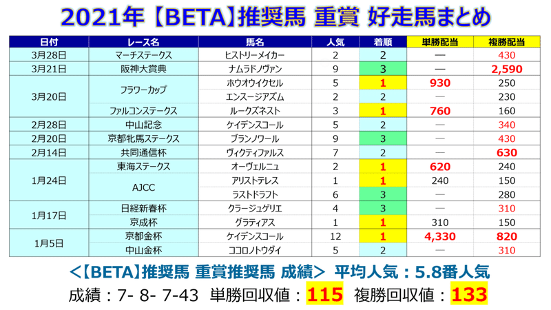 重賞【BETA】まとめ