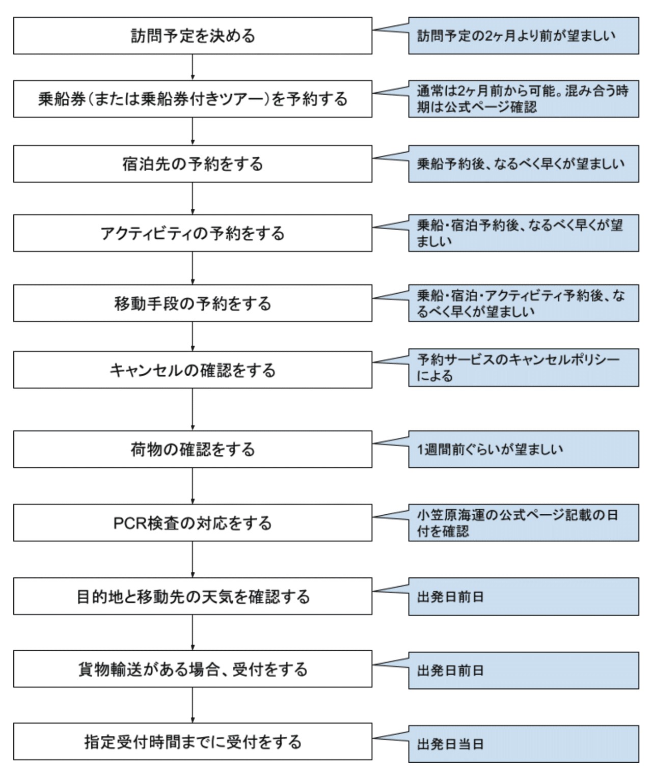 小笠原諸島を訪問する際の事前準備と日程 ひとりの旅好き Note 小笠原諸島を訪問する際の事前準備と日程 ひとりの旅好き Note
