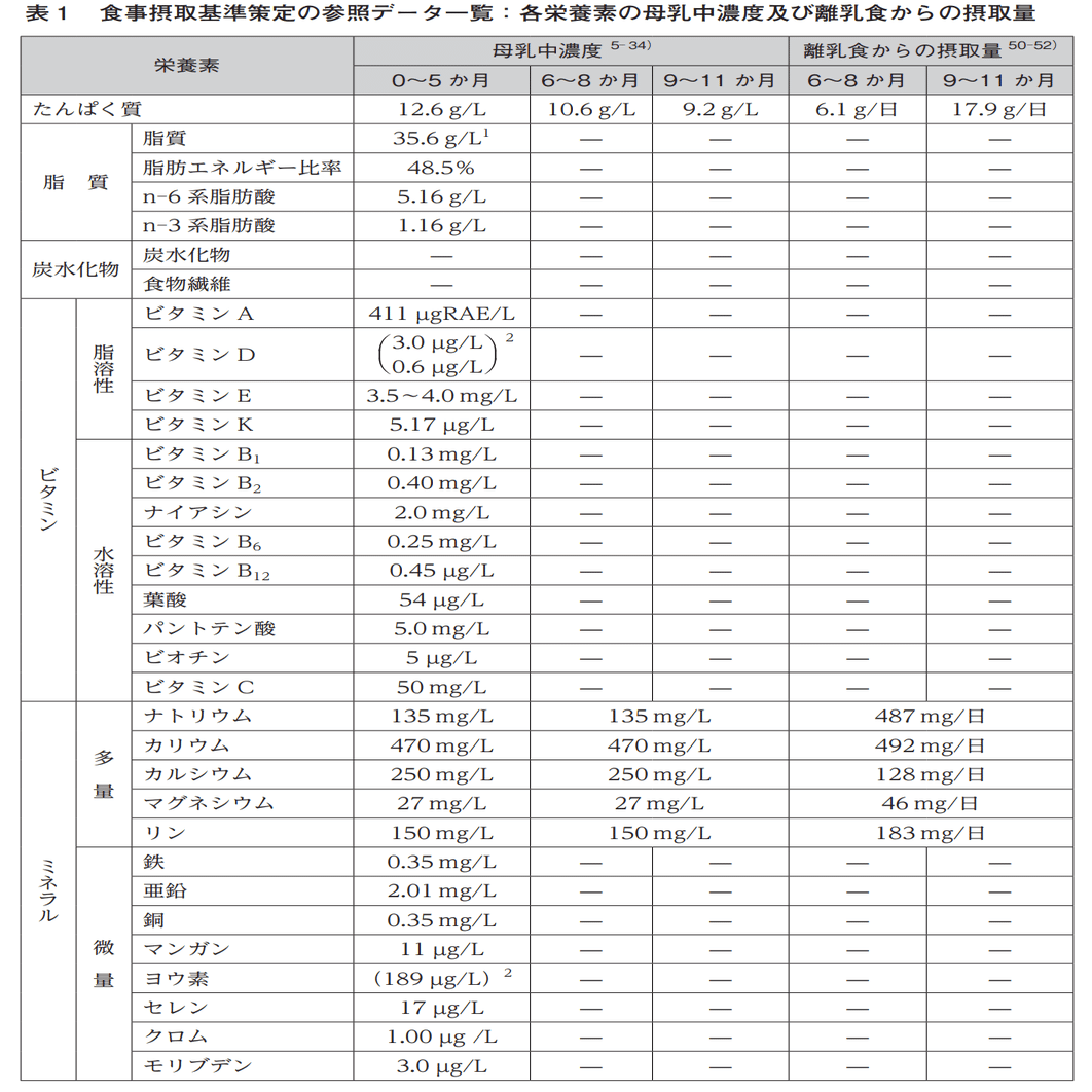 ジーナ式実践 離乳食と授乳のバランスと 調整方法 ばたこ Note
