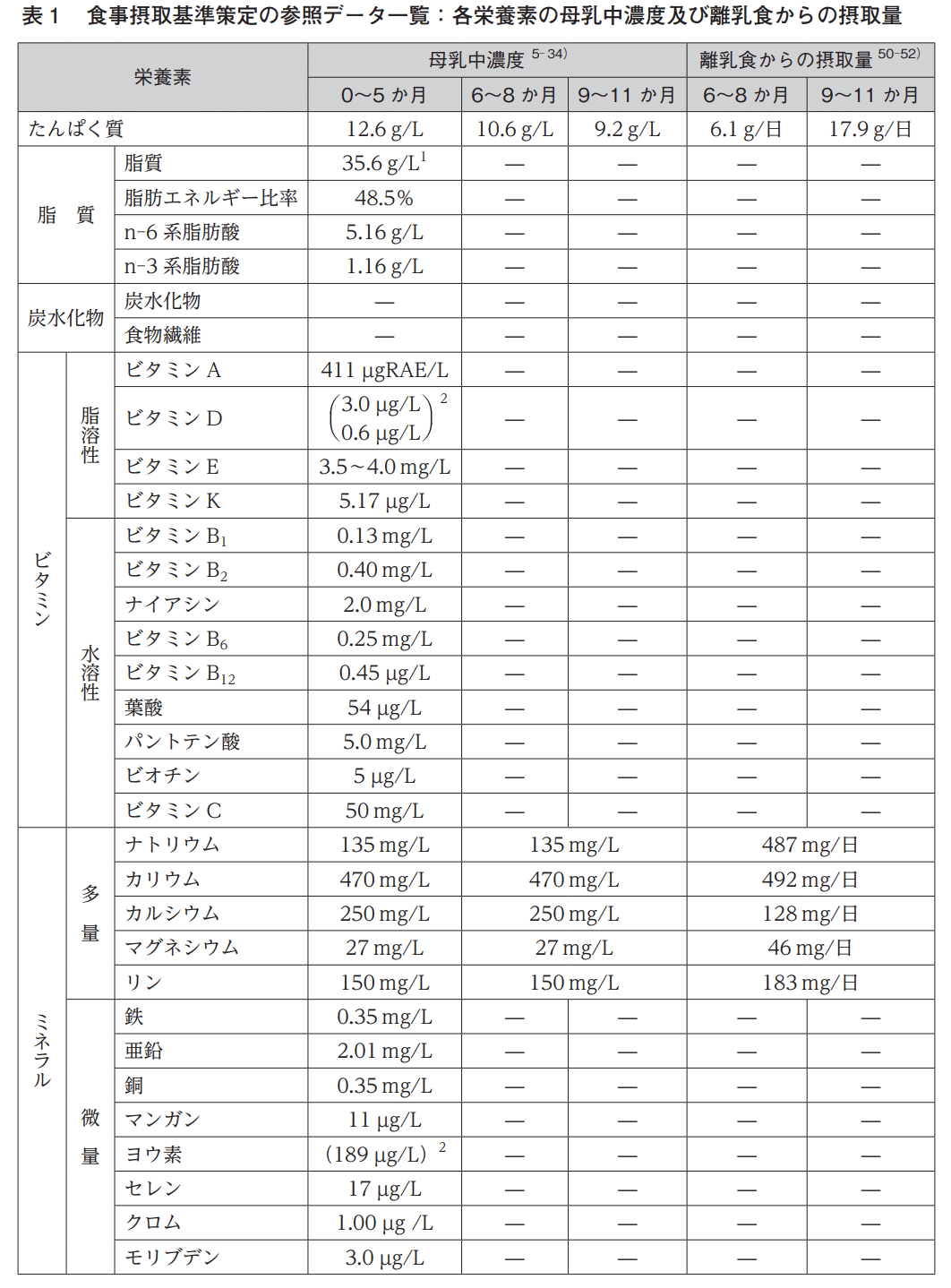 ジーナ式実践 離乳食と授乳のバランスと 調整方法 ばたこ Note ジーナ式実践 離乳食と授乳のバランスと 調整方法 ばたこ Note