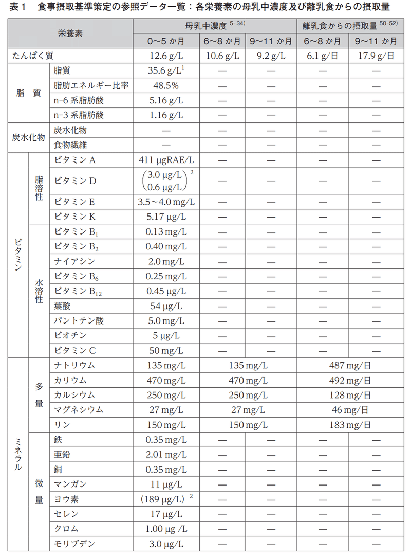 ジーナ式実践 離乳食と授乳のバランスと 調整方法 ばたこ Note