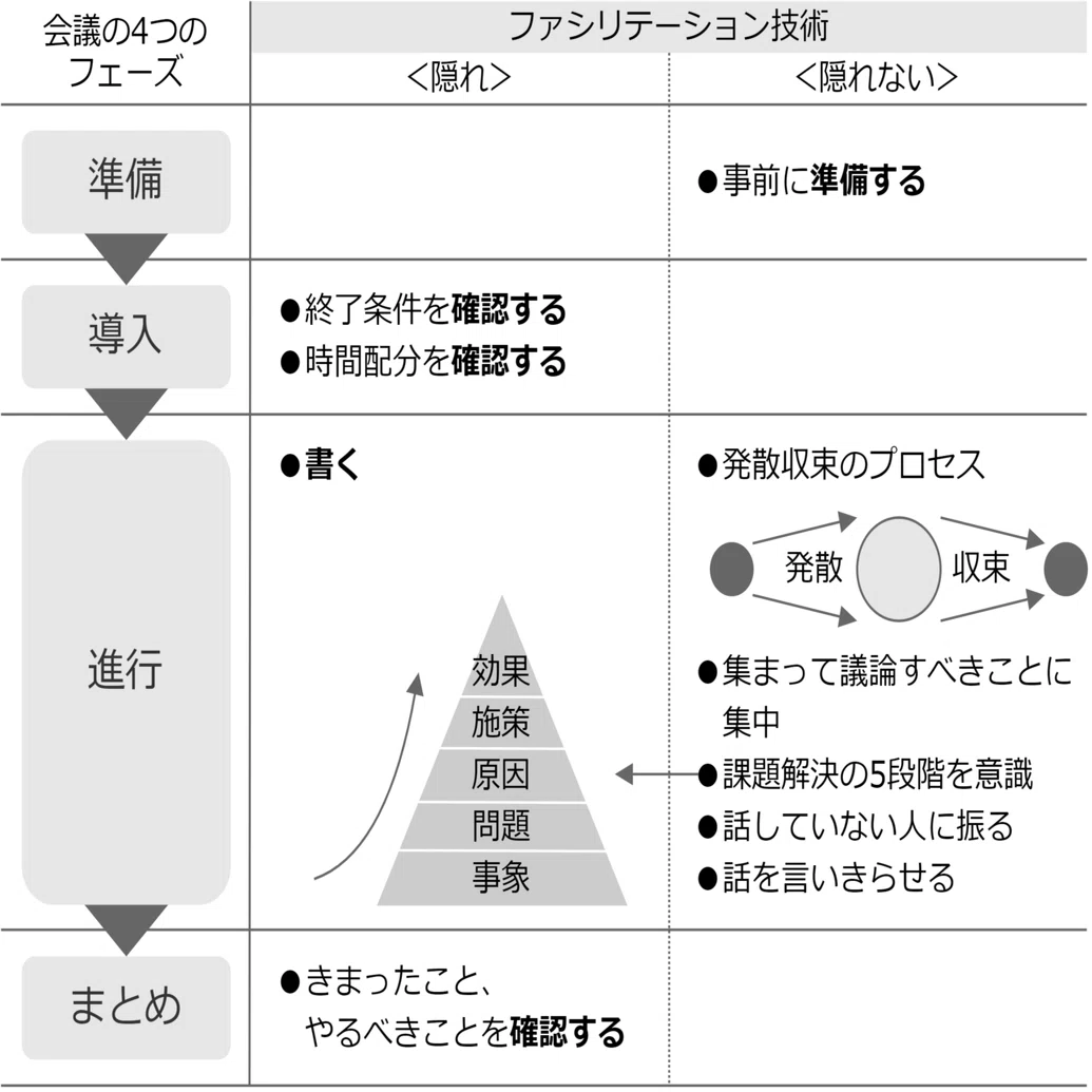 世界で一番やさしい 会議の教科書』（まとめ、補足、失敗例）｜高橋