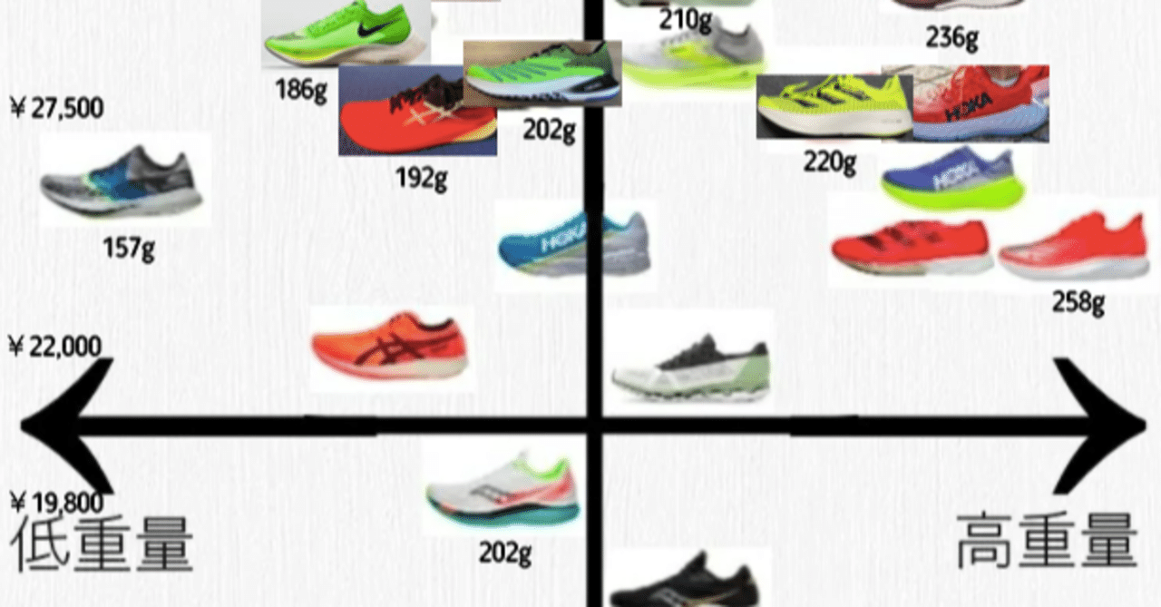 今後、ランニング用カーボンシューズの評価項目で「価格」と「重さ」を