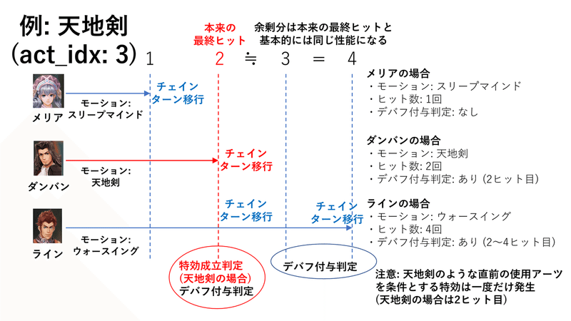 アーツ継承モーション関連図