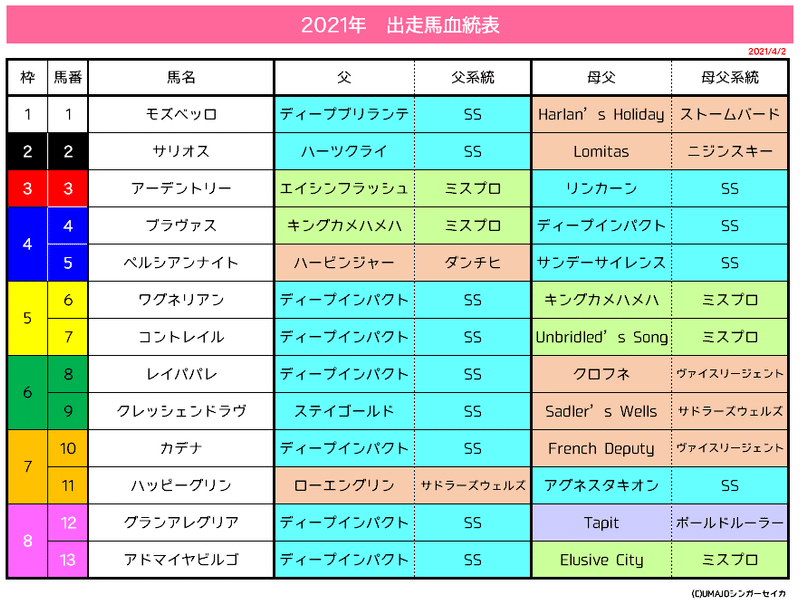 大阪杯2021_血統データ