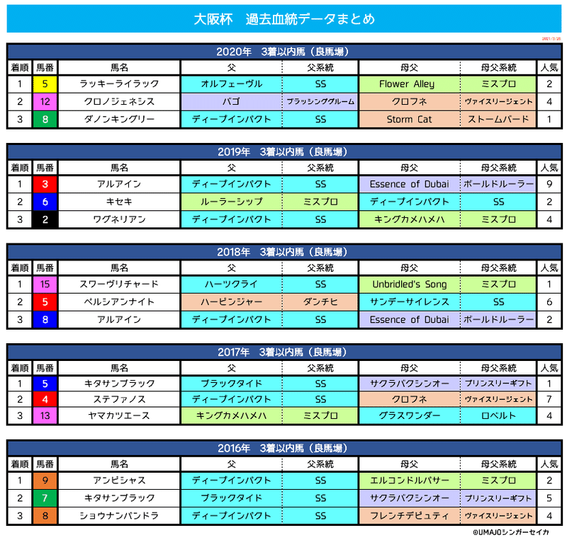大阪杯2021_血統データ分析