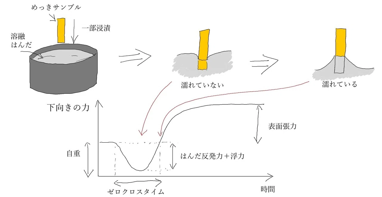 化学の観点から解説する現代めっき技術シリーズ第八回「めっき液