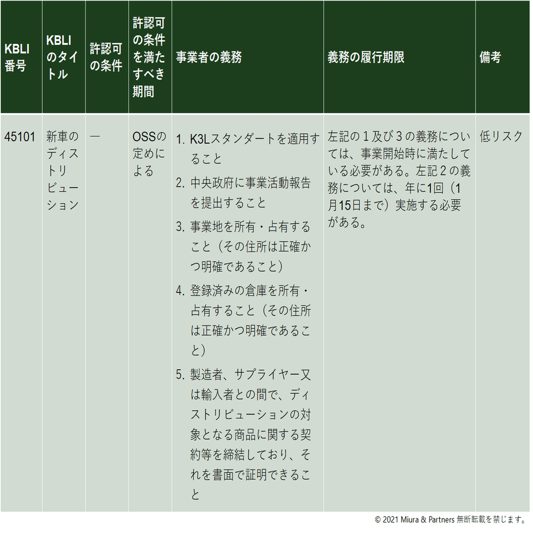 インドネシア最新法令UPDATE Vol.14：オムニバス法によって導入された