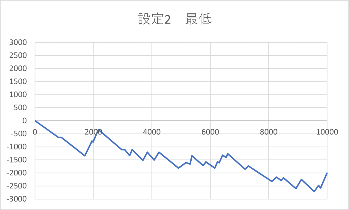 設定2　最低