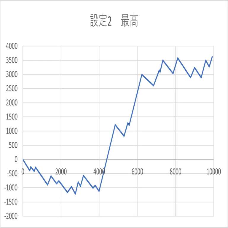 絆2はスランプグラフでわかるのか？？バジリスク絆2のアプリを使って各