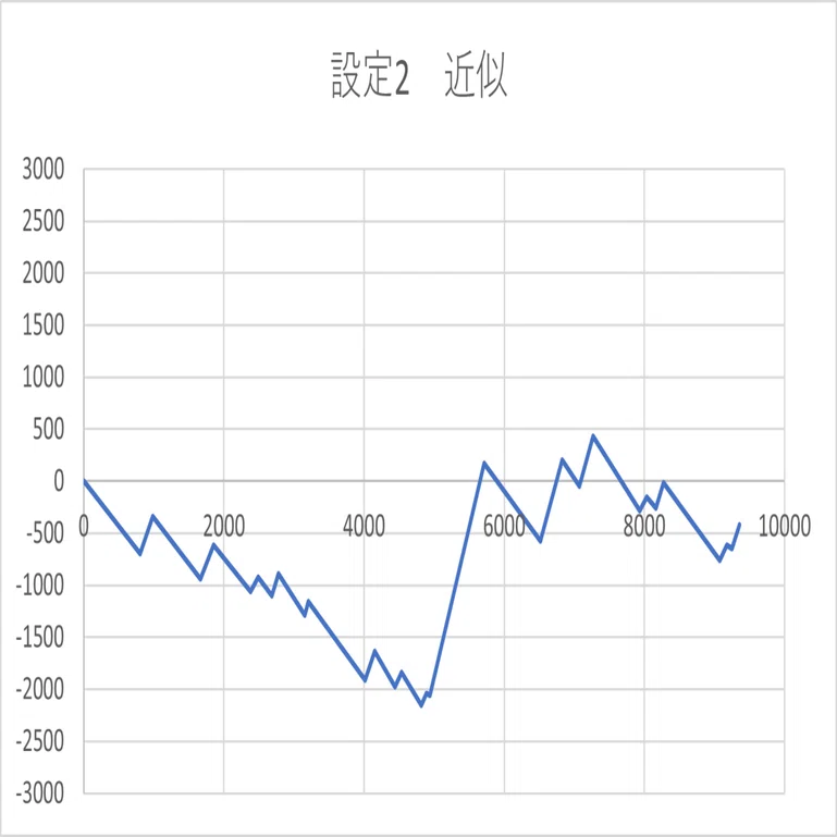 絆2はスランプグラフでわかるのか？？バジリスク絆2のアプリを使って各