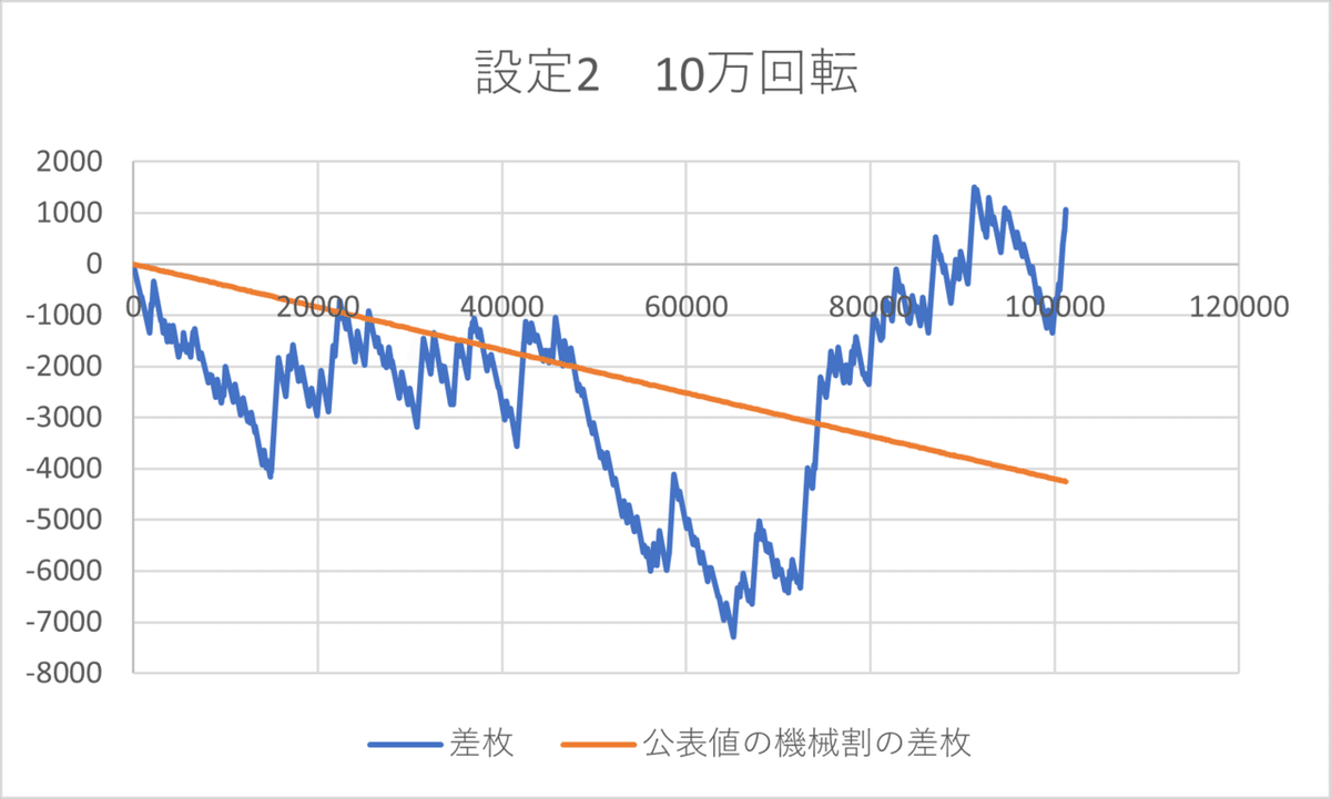 設定2　10万回転