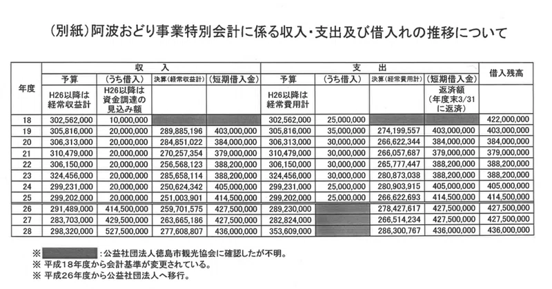 解散した阿波おどり実行委員会ができた背景とキョードー東京事業体との契約 内藤市長リコール住民投票の会 Note
