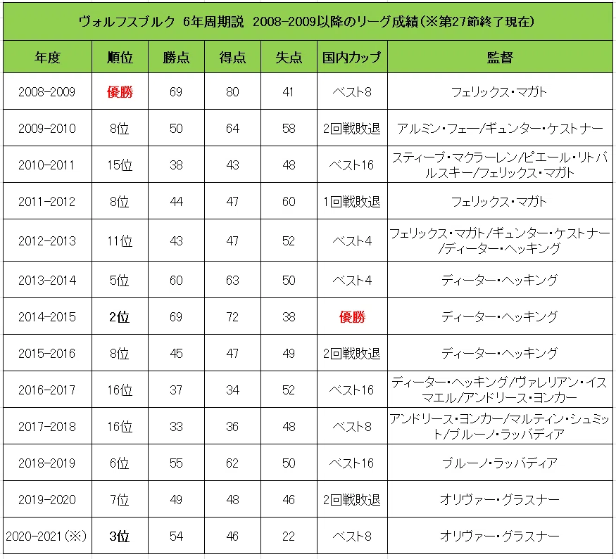 日本人選手理想のステップアップ先？6年周期ヴォルフスブルクの大躍進