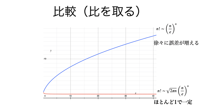 書記が数学やるだけ 105 階乗の近似式 スターリングの近似 Malinka書記 Note 書記が数学やるだけ 105 階乗の近似式 スターリングの近似 Malinka書記 Note