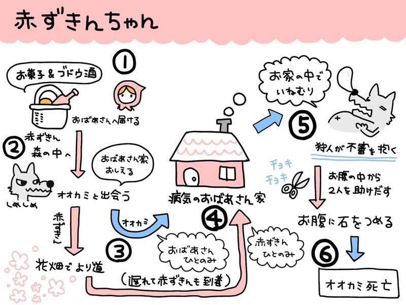 童話 赤ずきんちゃん ひと目であらすじ 読書グラレコ１ 虹囲なな グラレコ読書中 Note
