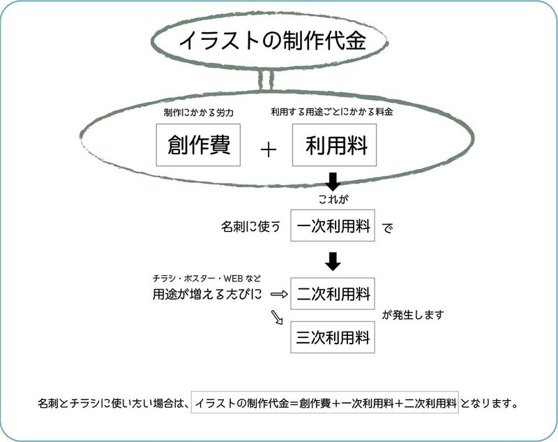 制作料金の仕組み