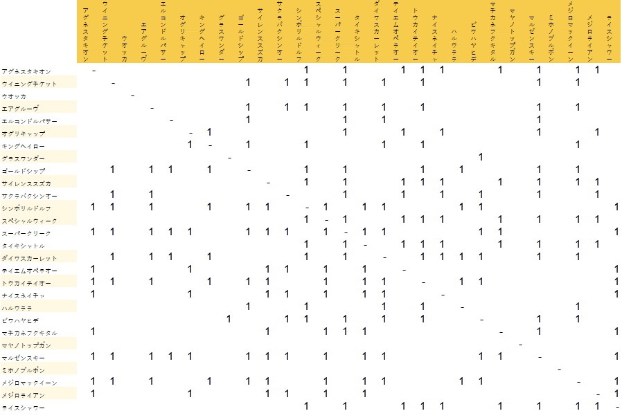 ウマ娘 相性値の決まり方 Esdail Note ウマ娘 相性値の決まり方 Esdail Note