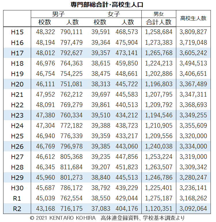 H 15 R2 競技別 高体連加盟校 加盟人数推移 小平健太郎 Note