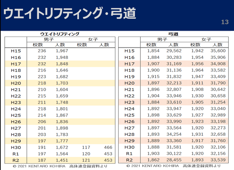 ウエイトリフティング、弓道