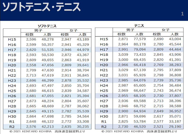H 15 R2 競技別 高体連加盟校 加盟人数推移 小平健太郎 Note