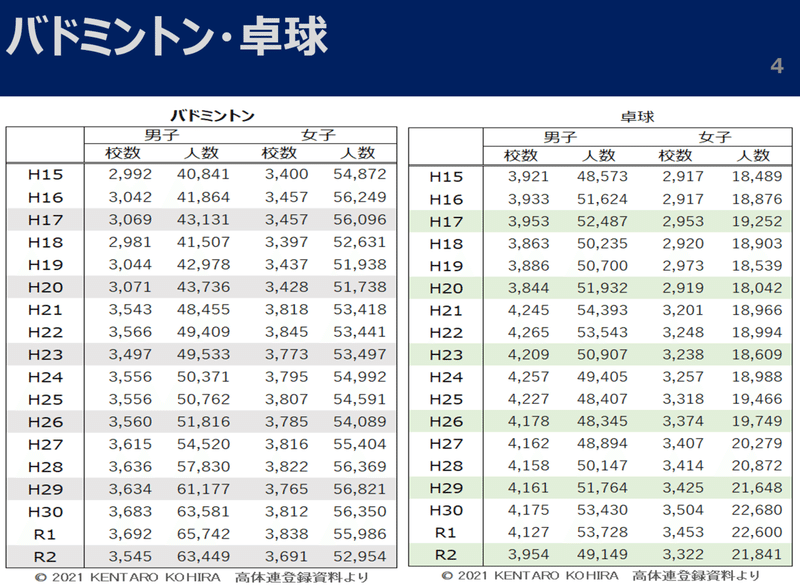 バドミントン、卓球