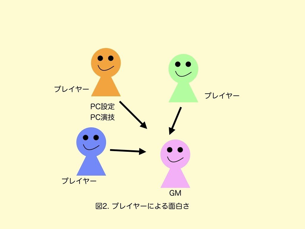 07 Trpgセッションを面白くする7成分 藤林啓一郎 Note 07 Trpgセッションを面白くする7成分 藤林啓一郎 Note