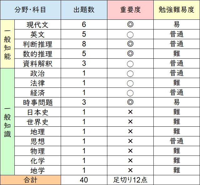 国税専門官 公認会計士 ミソ Note 国税専門官 公認会計士 ミソ Note