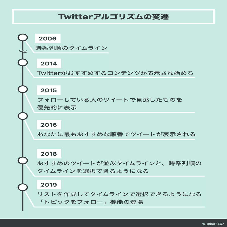 有料級 Twitterアルゴリズムを理解して圧倒的に勝つsnsマーケティング ハナ マーケター Note