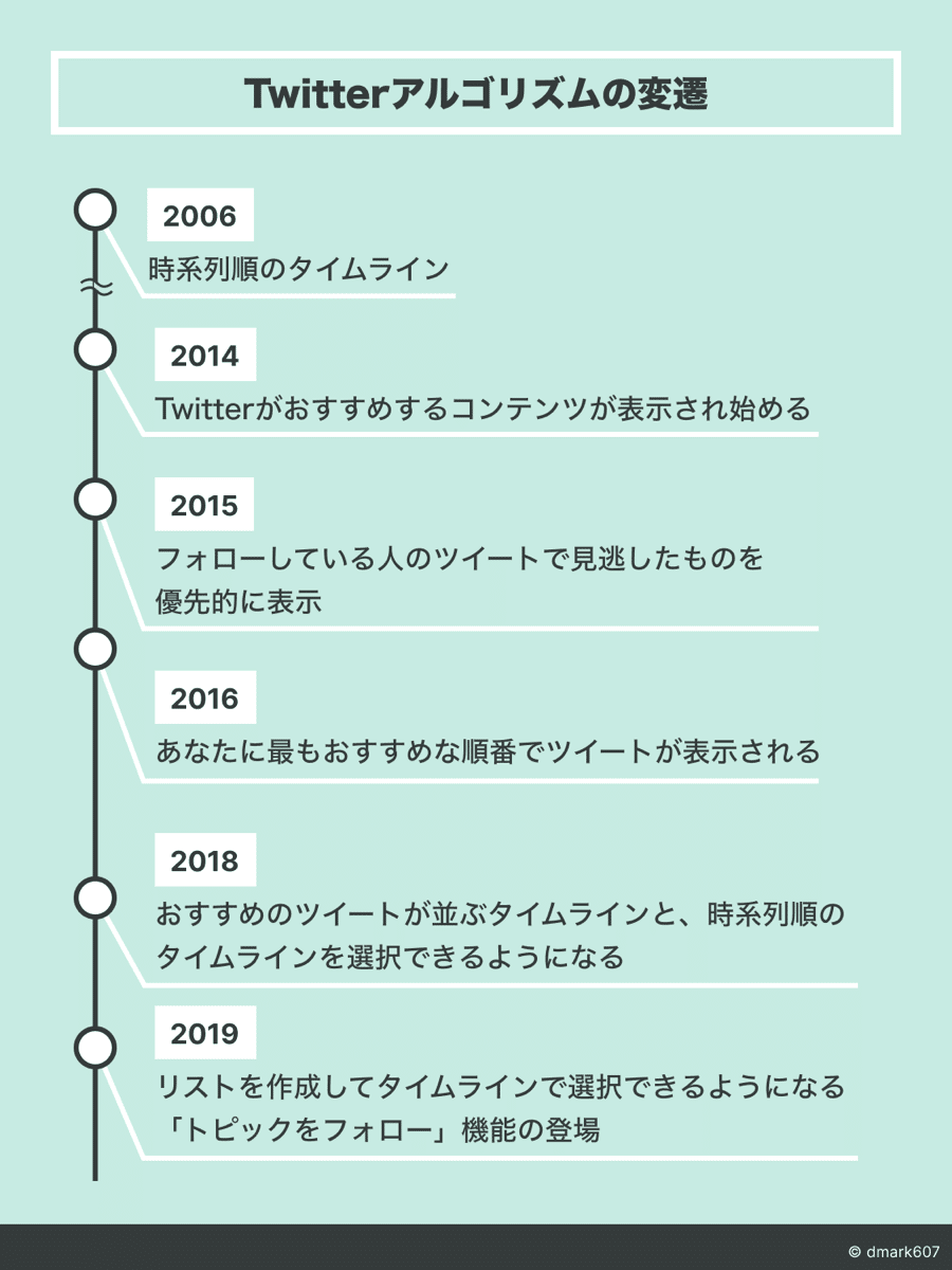有料級 Twitterアルゴリズムを理解して圧倒的に勝つsnsマーケティング ハナ マーケター Note 有料級 Twitterアルゴリズムを理解して圧倒的に勝つsnsマーケティング ハナ マーケター Note