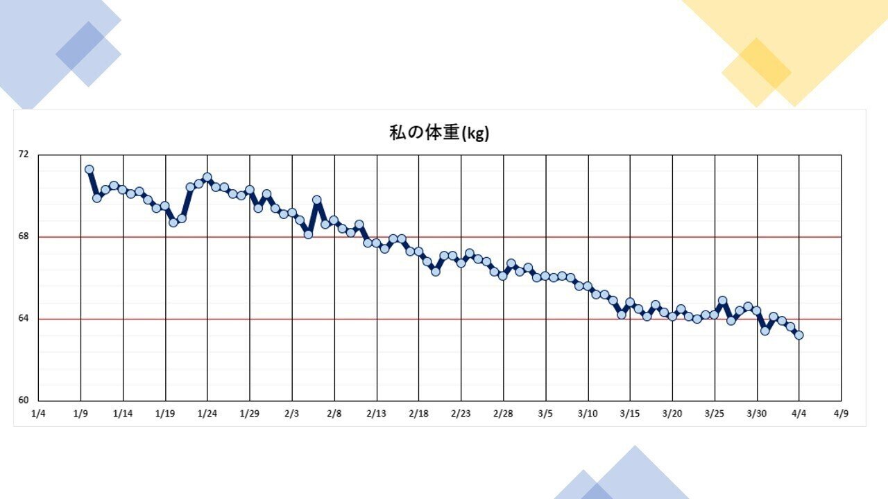 ダイエット 8 停滞期突破 よし くましな 新たなステージへ爆進中 フォロバ100 Note