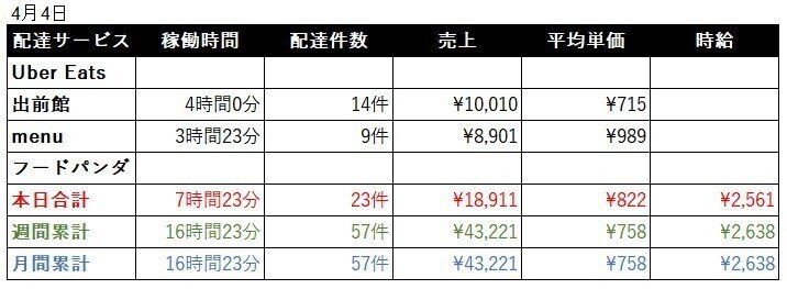 1.5倍インセンティブDAY】稼げる配達員【ウーバーイーツ・出前館・menu 