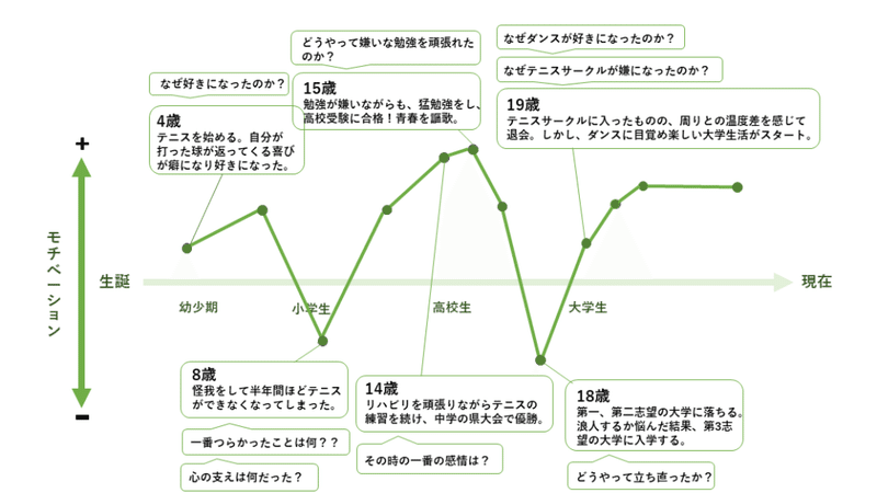 テンプレあり 志望理由書 結局なにから始めればいい その３ 事実の整理 自分編 れどぺん 志望理由書メンター Note