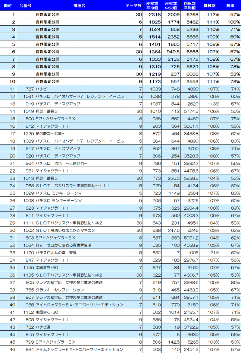 4 5 ベガスベガス国分寺恋ヶ窪店 厳選 パチスロ店舗解析 In 関東 Note