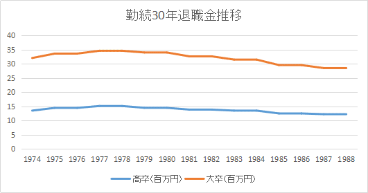 給与所得 退職金等の推移 くまっち Note 給与所得 退職金等の推移 くまっち Note